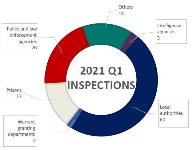 An infographic outlining the number of inspections completed Q1 (January-March) 2021